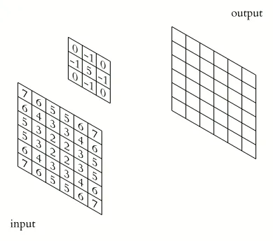 Kernel sliding over an image