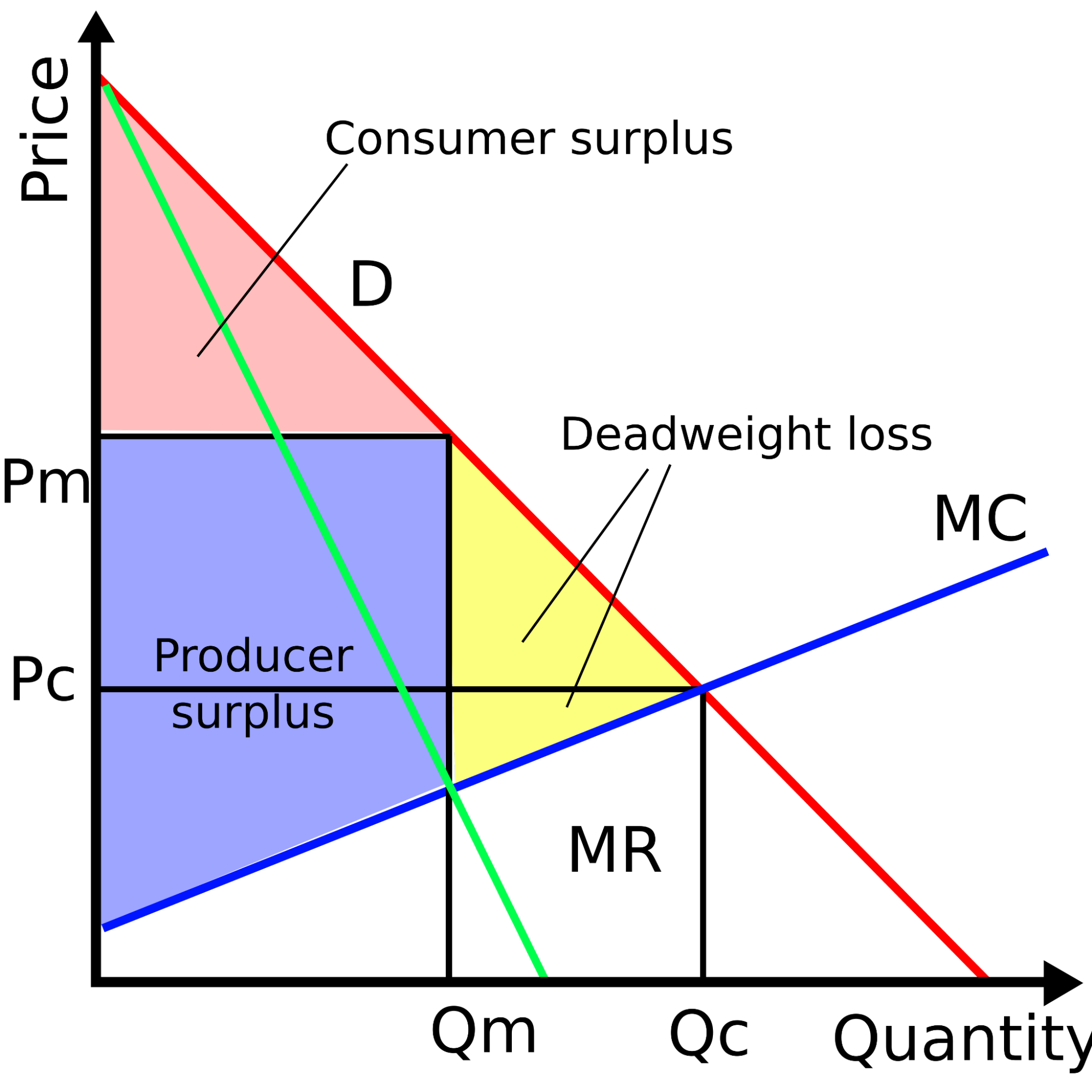 white-bg Figure 1. Under a monopoly, price is set above marginal cost, transferring surplus from consumers to the producer (blue) and generating deadweight loss (yellow).