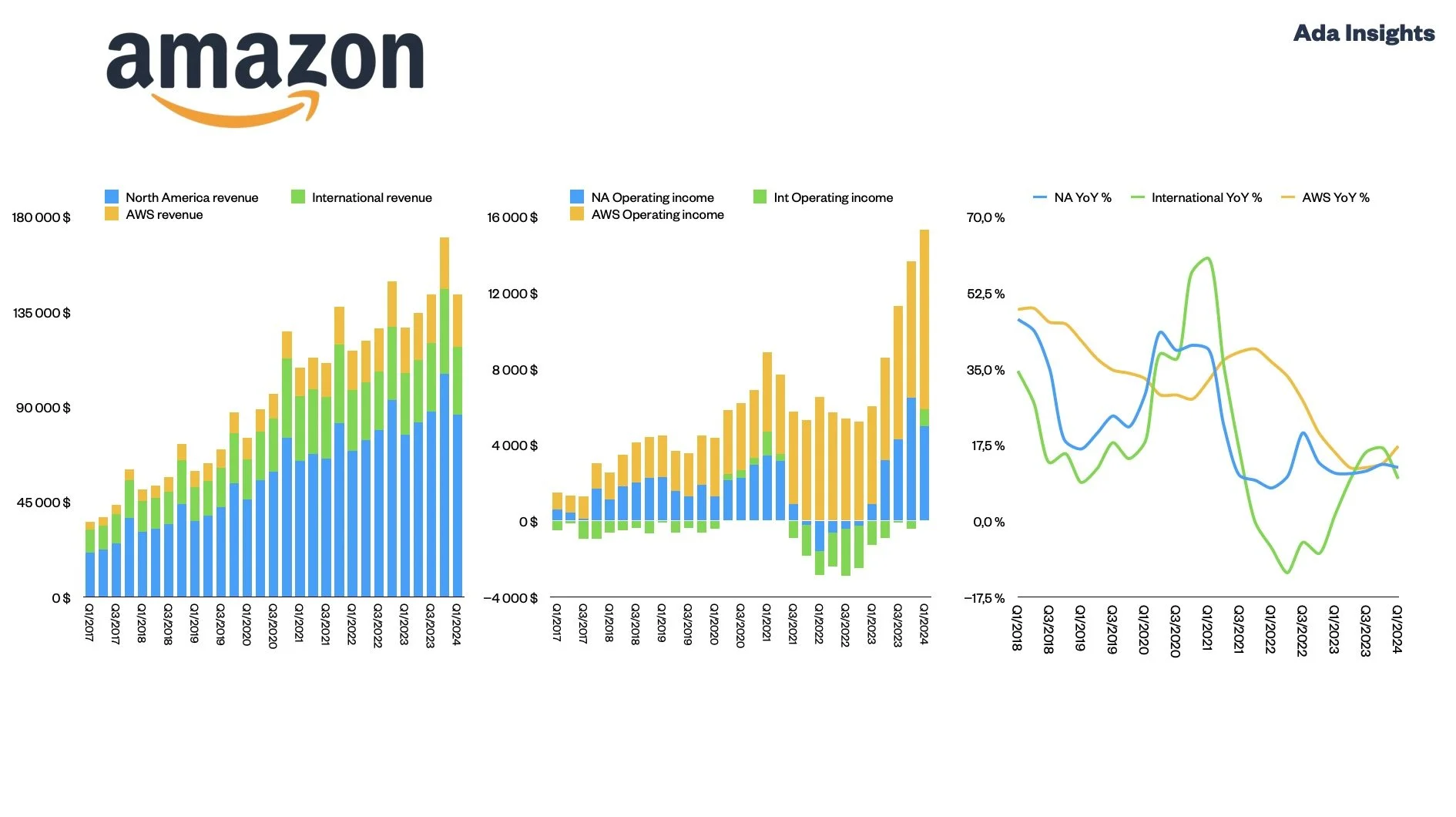 white-bg Figure 2. AWS profits (yellow) sustained the broader business while North America retail (blue) generated minimal returns and International operations ran at a persistent loss.