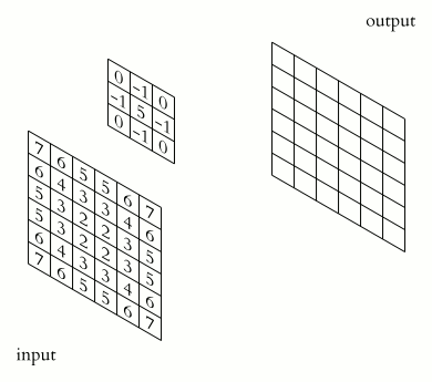 Kernel sliding over an image